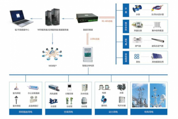 建筑能耗監(jiān)測(cè)系統(tǒng)解決方案！