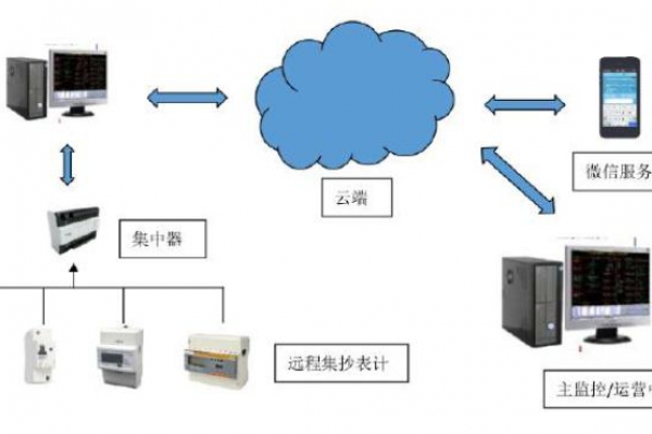 遠(yuǎn)程計(jì)量系統(tǒng)解決方案！