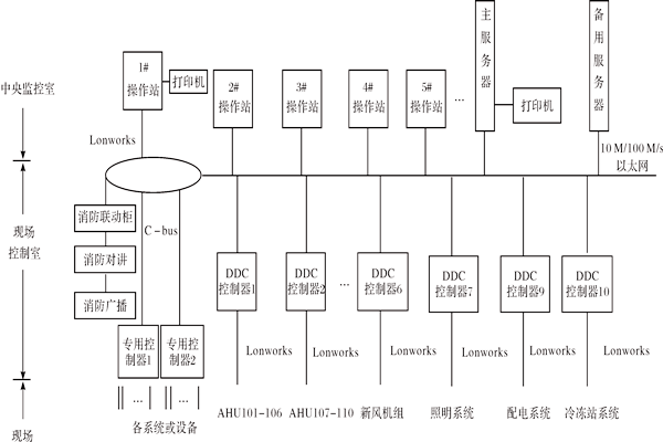 樓宇控制系統(tǒng)如何進(jìn)行產(chǎn)品選型？