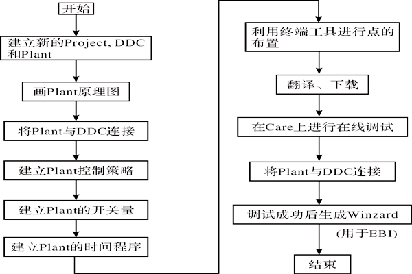 CARE軟件在樓宇智能化系統(tǒng)中的應(yīng)用！