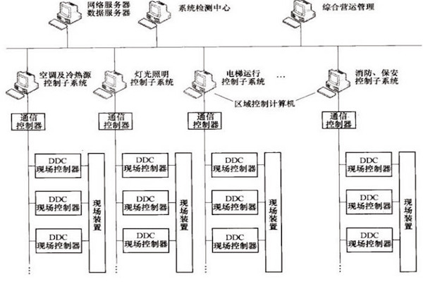 樓宇自控OPC方式的優(yōu)勢和缺陷？