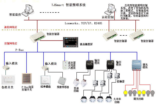 樓宇控制的四大基本照明控制方法！