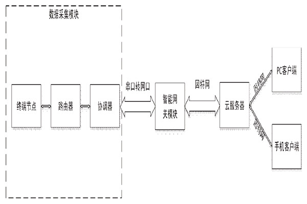 突來靈感，簡單設(shè)計(jì)一個(gè)樓宇自控系統(tǒng)！