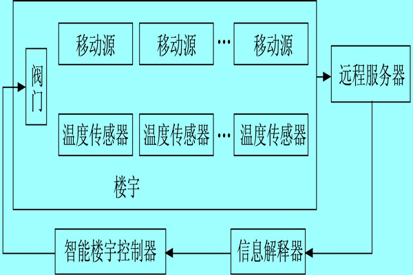 樓宇自控系統(tǒng)利用體感溫度實現(xiàn)智能化？