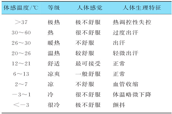 基于體感溫度的樓宇自控需要具備哪些特征？