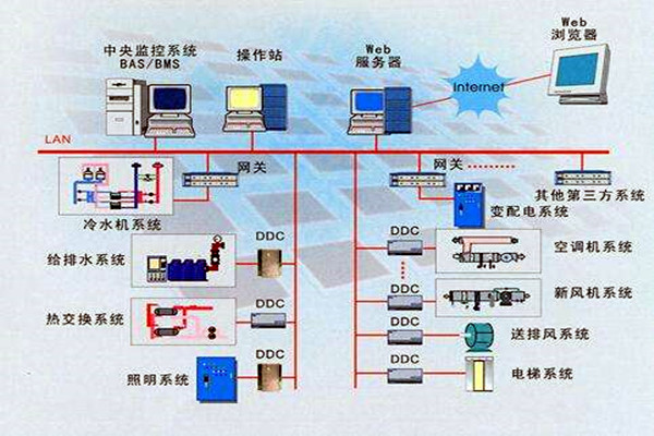 樓宇智能化系統(tǒng)的設(shè)計(jì)依據(jù)有哪些？