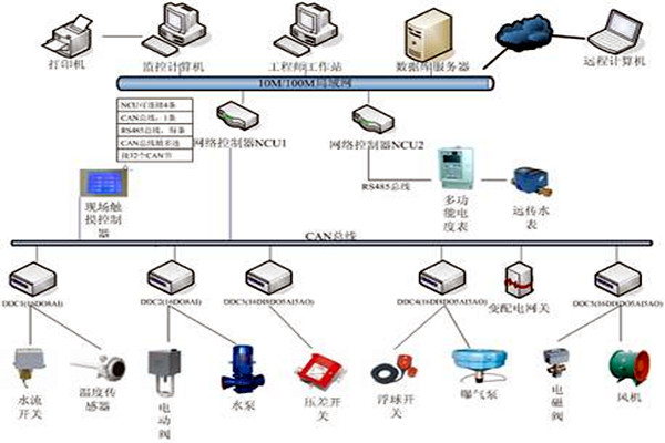 樓宇自控具有哪些節(jié)能效果？