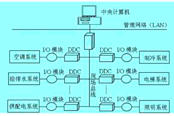 想要降低運營成本？那就搭建樓宇自動化系統(tǒng)！