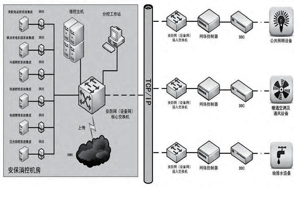 你是如何理解樓宇自控的？