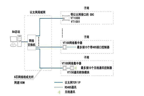 智能樓宇自控系統(tǒng)面向協(xié)議的糾紛！