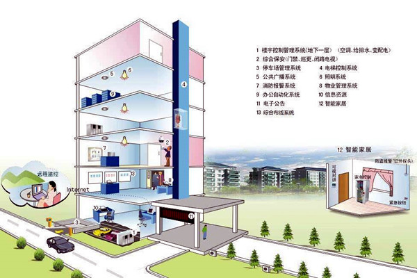 什么樣的樓宇自控才是健全的？