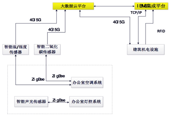 如何設(shè)計(jì)出一個(gè)高效的樓宇自控BAS系統(tǒng)？