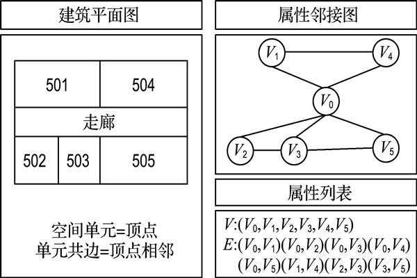 如何構(gòu)建樓宇自控屬性鄰接圖？