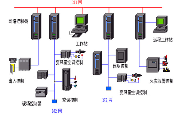 開發(fā)好樓宇自動化系統(tǒng)需要哪些底蘊？