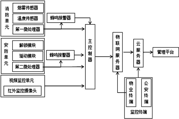 樓宇智能化系統(tǒng)監(jiān)控部分的架構(gòu)！