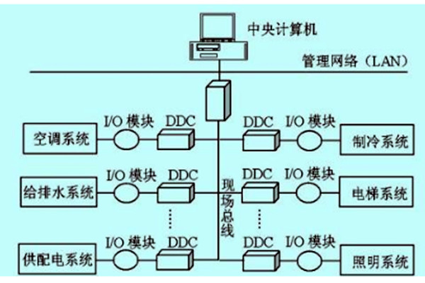 樓宇自控如何做好技術(shù)管理？