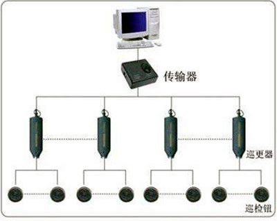 電子巡更系統(tǒng)的構(gòu)成和使用流程！