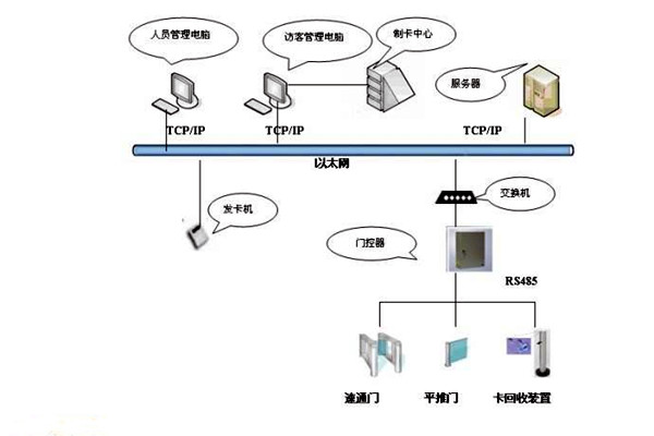 樓宇智能化系統(tǒng)如何實現(xiàn)樓宇進(jìn)出入管理？