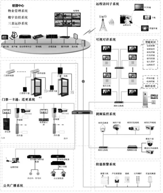 樓宇自控智能安防系統(tǒng)的重要組成！