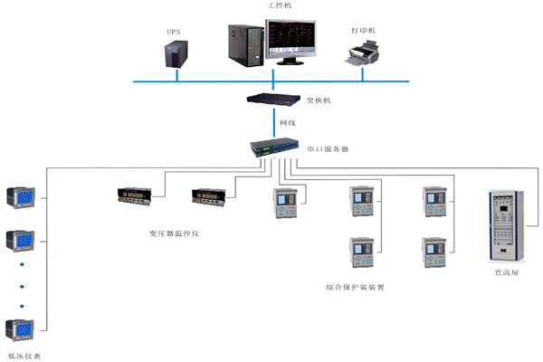 如何對變配電監(jiān)控系統(tǒng)進(jìn)行性能測試？