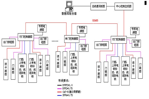 動力環(huán)境監(jiān)控RS485數(shù)據(jù)總線的特點！