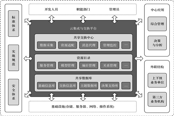 樓宇控制系統(tǒng)的高度信息集成！