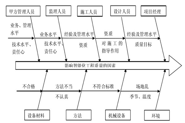 智能樓宇控制系統(tǒng)施工質(zhì)量好不好怎么看？