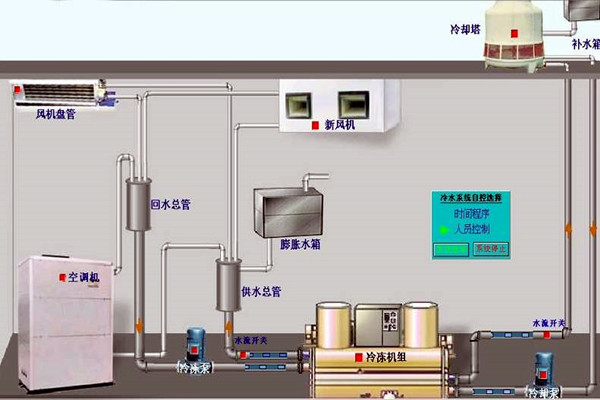 我國樓宇自動化技術的歷史狀況如何？