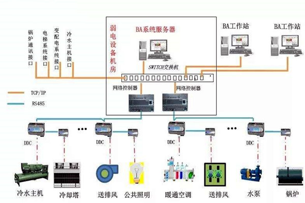 加強樓宇自控專業(yè)施工隊伍的建設(shè)！