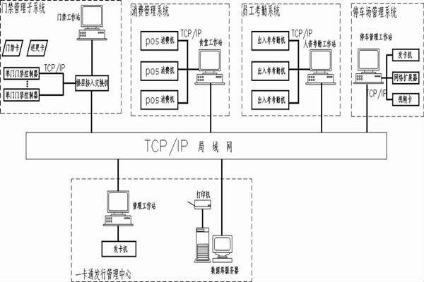 什么是智能樓宇控制系統(tǒng)的一卡通？