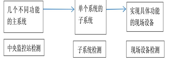 樓宇自動化系統(tǒng)正規(guī)的檢測方法！