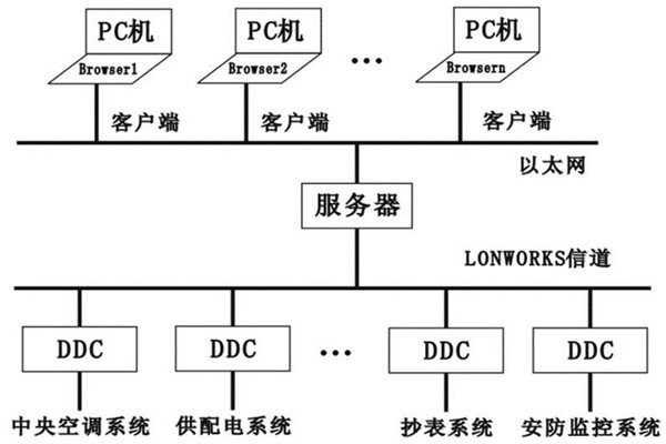 樓宇控制系統(tǒng)的層次關(guān)系分明與多樣化特點(diǎn)！