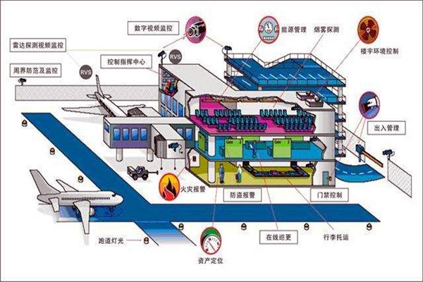 樓宇智能化系統(tǒng)中的安全問題！