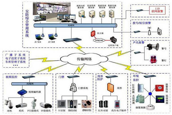 探測報警功能在樓宇自動化上的應用！