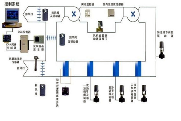 智能樓宇自控系統(tǒng)智能化設(shè)備的安裝要點(diǎn)！