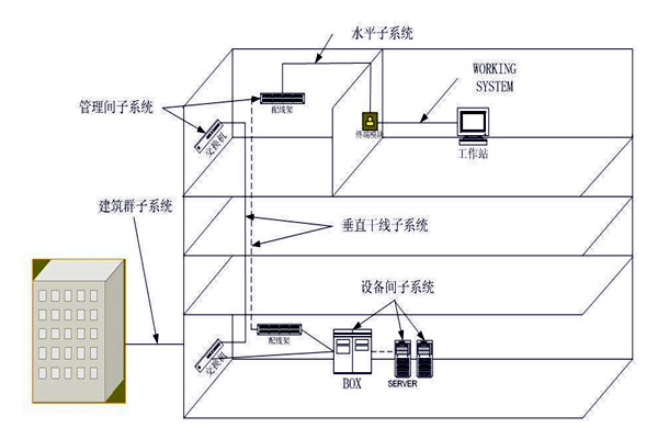 樓宇自動(dòng)化綜合布線系統(tǒng)的管理！