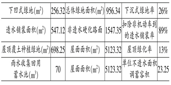 海綿城市施工階段樓宇自控的應(yīng)用！