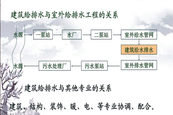 分析樓宇自動化系統(tǒng)的給排水需求！