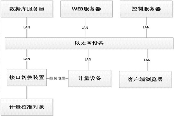 樓宇控制系統(tǒng)的B/S軟件框架！