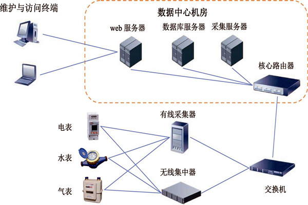 樓宇智能化能耗監(jiān)測(cè)系統(tǒng)的建設(shè)方案！