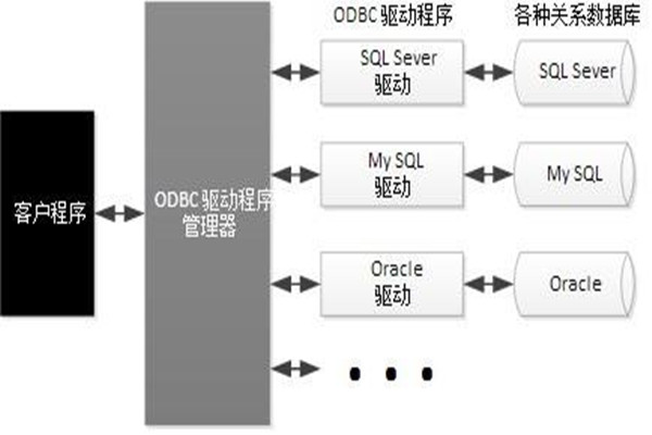 ODBC技術(shù)實現(xiàn)了樓宇自動化系統(tǒng)的集成！