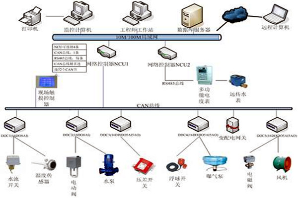 樓宇自控技術(shù)的應(yīng)用現(xiàn)狀！