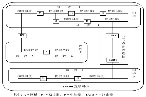 樓宇智能化系統(tǒng)的設備選用和協(xié)議選擇問題！