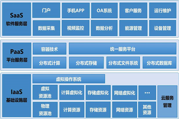 基于云平臺(tái)的樓宇自控系統(tǒng)構(gòu)架！