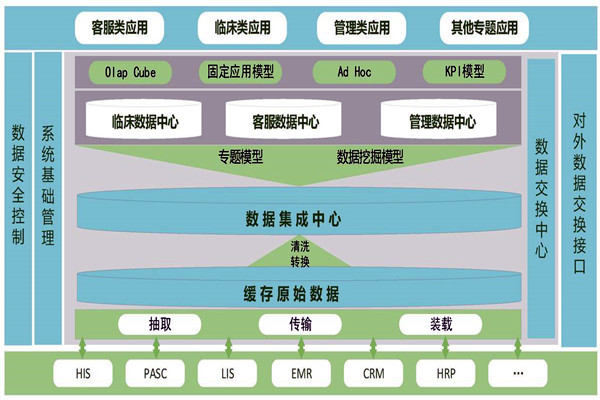 醫(yī)療機構(gòu)樓宇智能化需要建設(shè)數(shù)據(jù)中心！