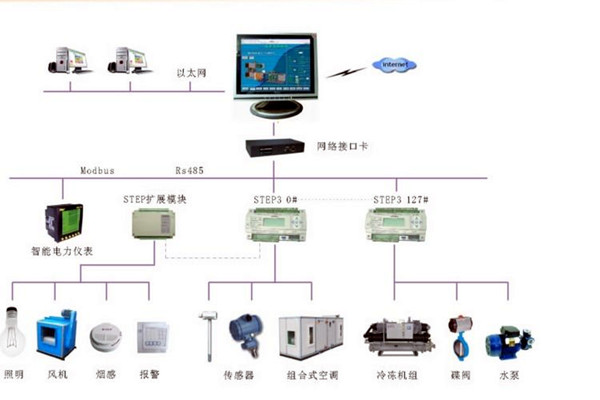 智能樓宇控制系統(tǒng)的調(diào)試、試運(yùn)行及驗(yàn)收！(圖2)