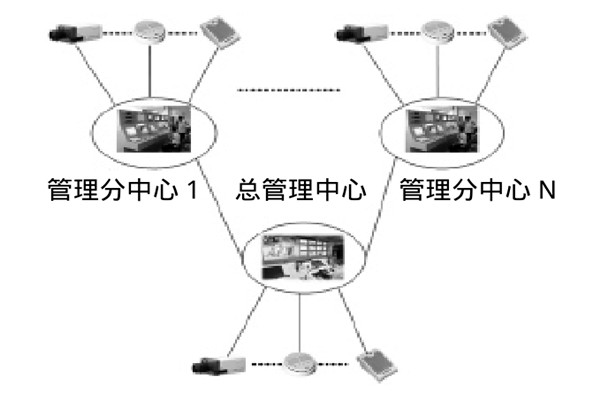 大型樓宇樓宇智能化系統(tǒng)的研發(fā)思路！