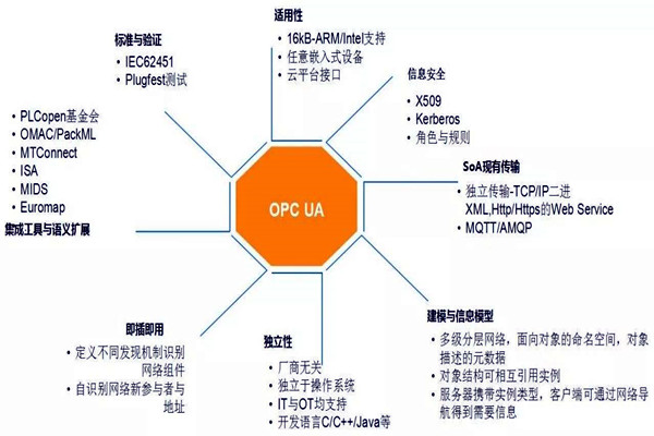 樓宇自動化系統(tǒng)模型的技術(shù)特點(diǎn)！