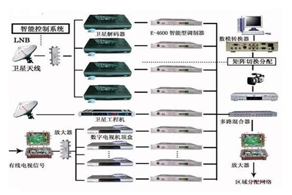 樓宇控制系統(tǒng)重要的四個子系統(tǒng)！