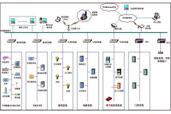 樓宇自控系統(tǒng)市場亂不亂，八個問題說了算！